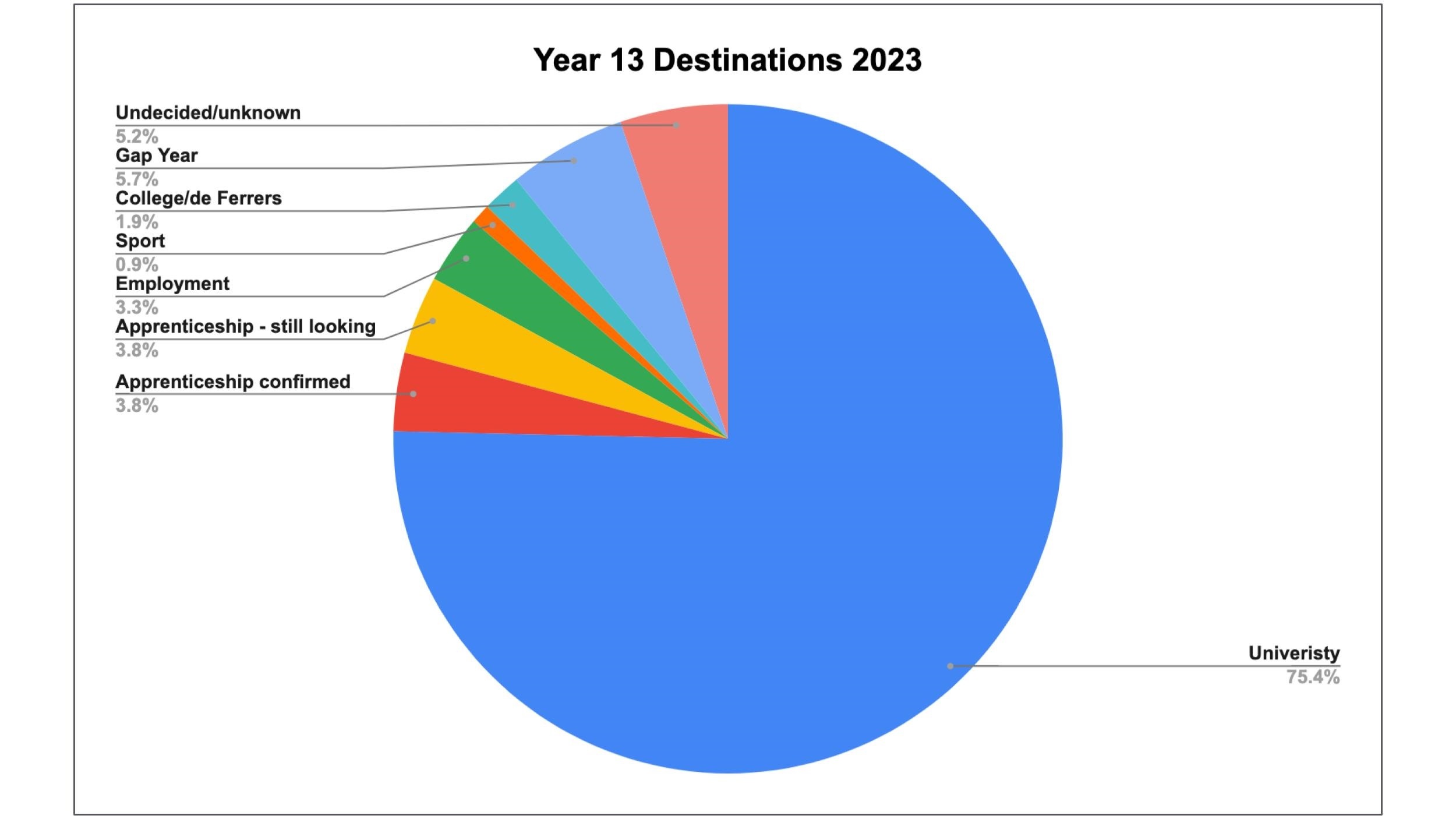 Year 13 Destinations 2023